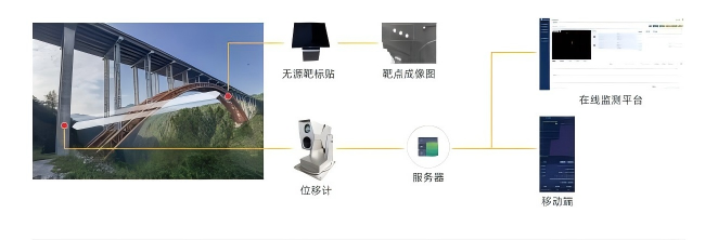 视频位移计YW-VDM-V2.0在桥梁沉降监测项目的应用