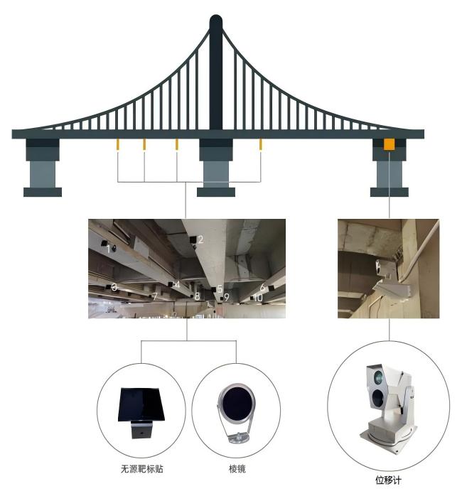 视频位移计YW-VDM-V2.0在桥梁沉降监测项目的应用